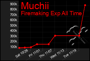 Total Graph of Muchii