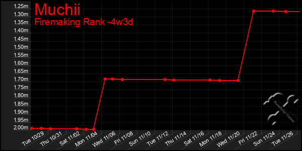 Last 31 Days Graph of Muchii