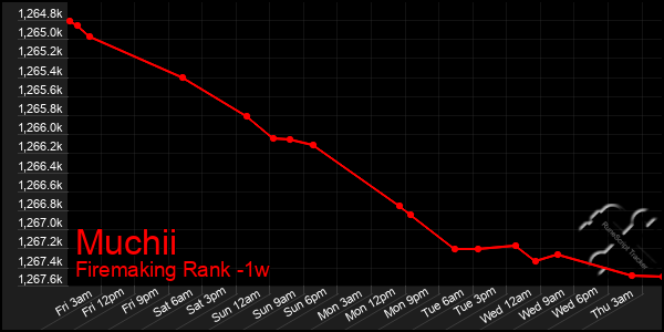 Last 7 Days Graph of Muchii