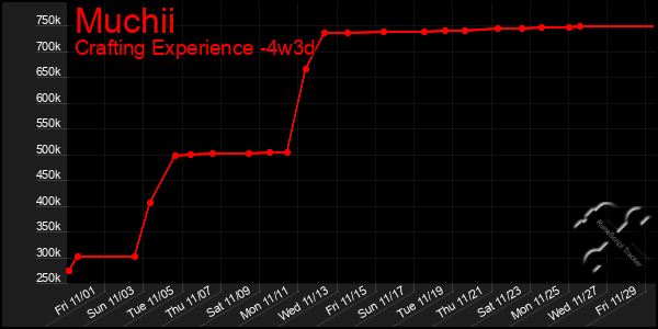 Last 31 Days Graph of Muchii