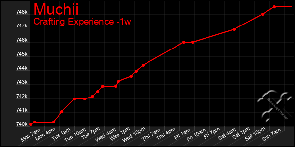 Last 7 Days Graph of Muchii