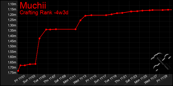 Last 31 Days Graph of Muchii