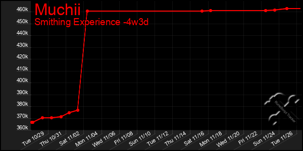 Last 31 Days Graph of Muchii