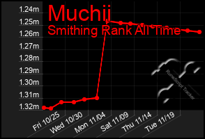 Total Graph of Muchii