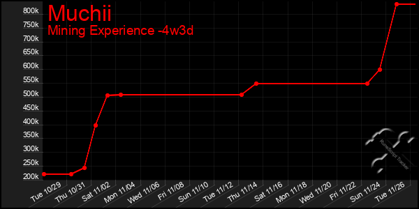 Last 31 Days Graph of Muchii