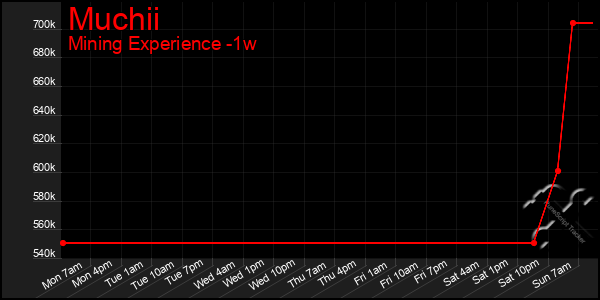 Last 7 Days Graph of Muchii