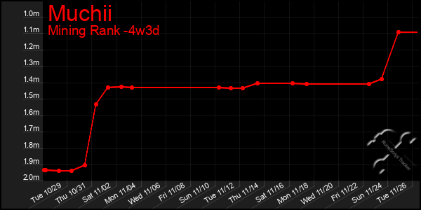 Last 31 Days Graph of Muchii