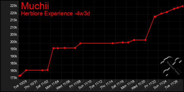 Last 31 Days Graph of Muchii