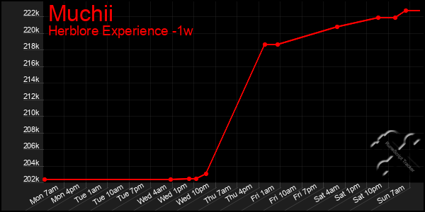 Last 7 Days Graph of Muchii