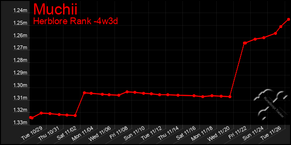 Last 31 Days Graph of Muchii