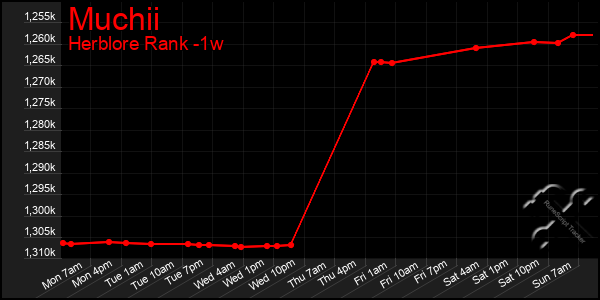 Last 7 Days Graph of Muchii