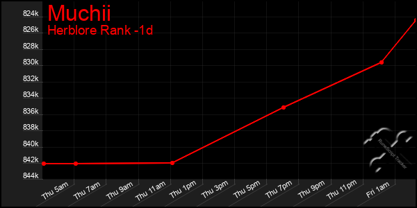 Last 24 Hours Graph of Muchii