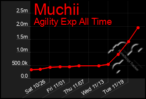 Total Graph of Muchii