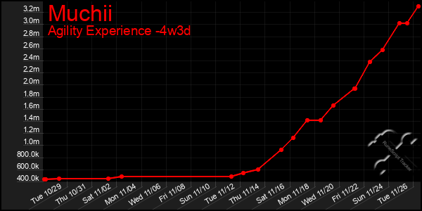 Last 31 Days Graph of Muchii