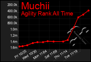 Total Graph of Muchii