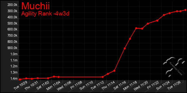 Last 31 Days Graph of Muchii