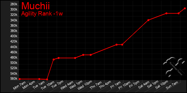 Last 7 Days Graph of Muchii