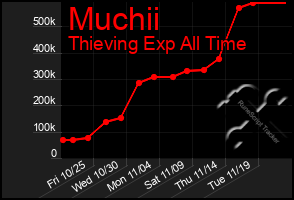 Total Graph of Muchii