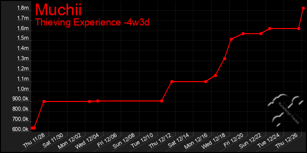 Last 31 Days Graph of Muchii