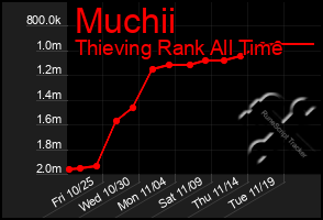 Total Graph of Muchii