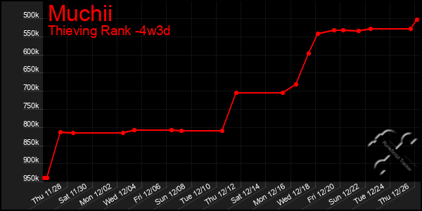 Last 31 Days Graph of Muchii