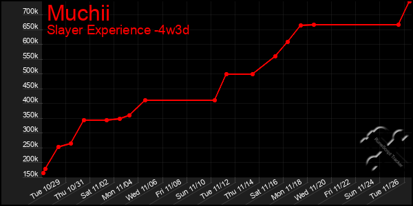 Last 31 Days Graph of Muchii