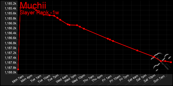 Last 7 Days Graph of Muchii