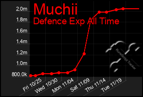 Total Graph of Muchii