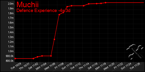 Last 31 Days Graph of Muchii