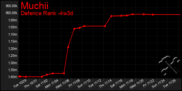 Last 31 Days Graph of Muchii