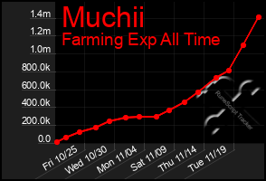 Total Graph of Muchii