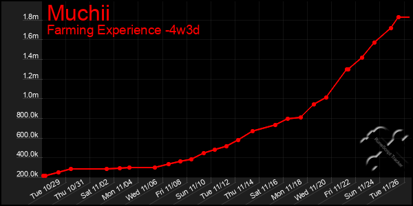 Last 31 Days Graph of Muchii