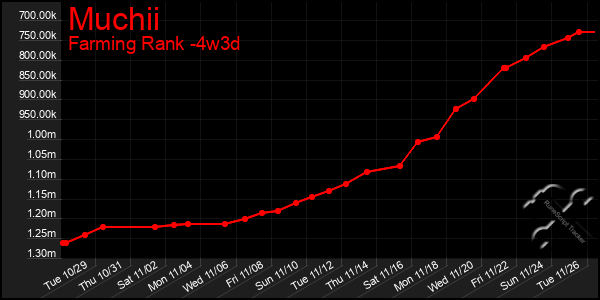 Last 31 Days Graph of Muchii