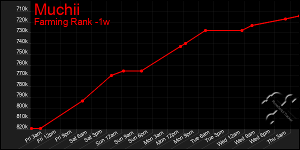 Last 7 Days Graph of Muchii