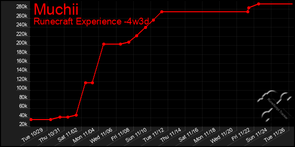 Last 31 Days Graph of Muchii