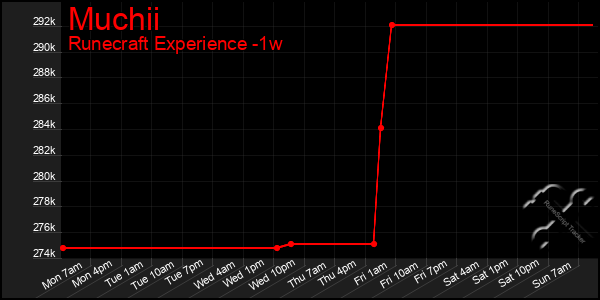 Last 7 Days Graph of Muchii