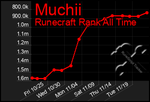 Total Graph of Muchii