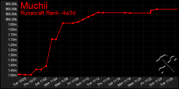 Last 31 Days Graph of Muchii