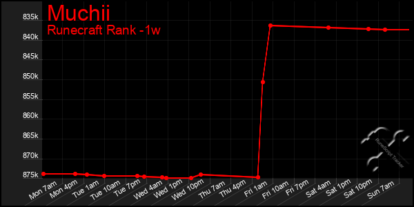 Last 7 Days Graph of Muchii