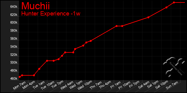 Last 7 Days Graph of Muchii