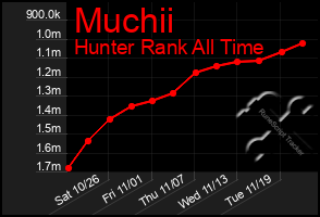 Total Graph of Muchii