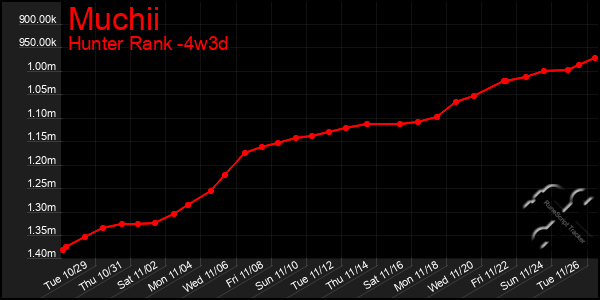 Last 31 Days Graph of Muchii