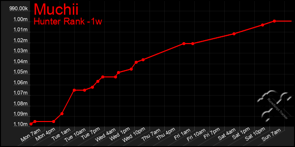 Last 7 Days Graph of Muchii