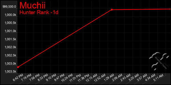 Last 24 Hours Graph of Muchii