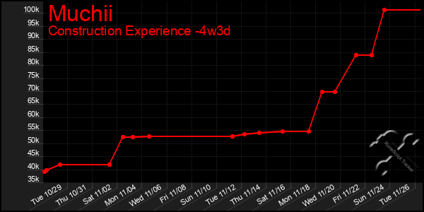 Last 31 Days Graph of Muchii