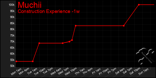 Last 7 Days Graph of Muchii