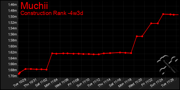 Last 31 Days Graph of Muchii