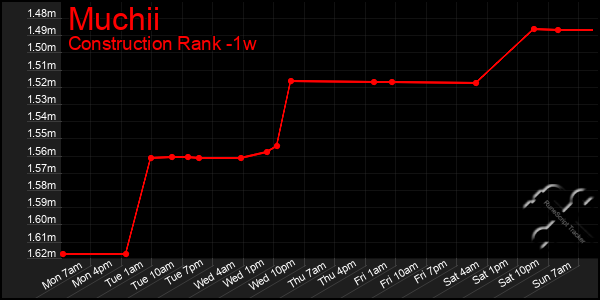 Last 7 Days Graph of Muchii