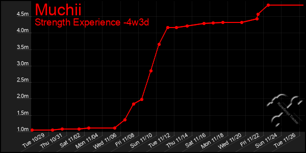 Last 31 Days Graph of Muchii