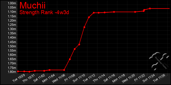 Last 31 Days Graph of Muchii